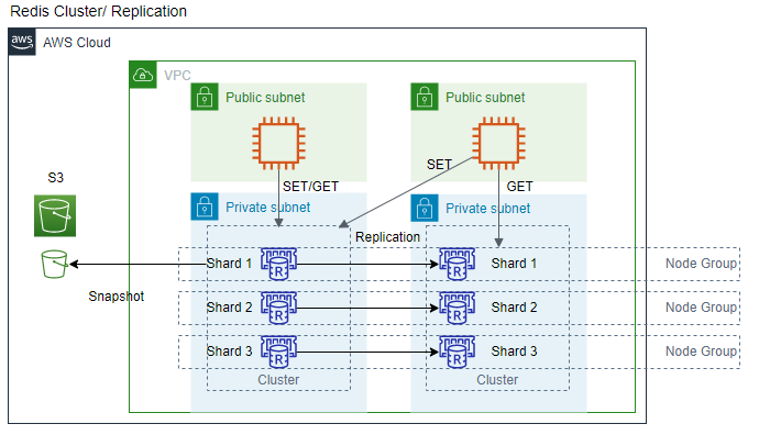 Redis Cluster/Replication